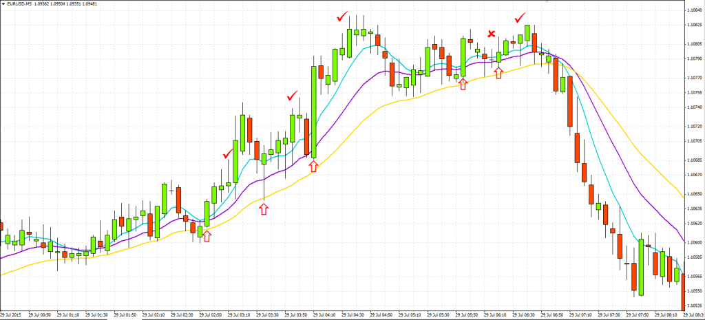 EMA Rainbow Strategy