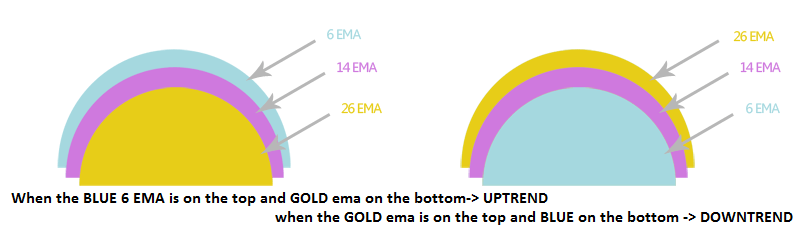 EMA Strategy how to recognize trend