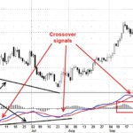 MACD indicator strategy