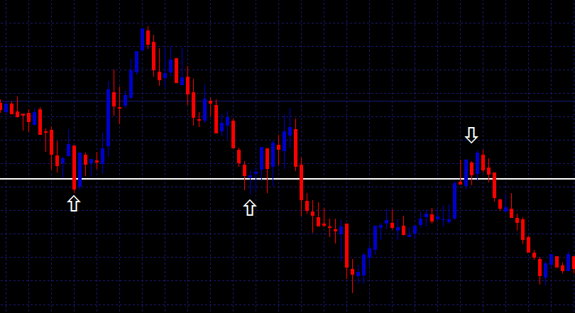 support and resistance strategy