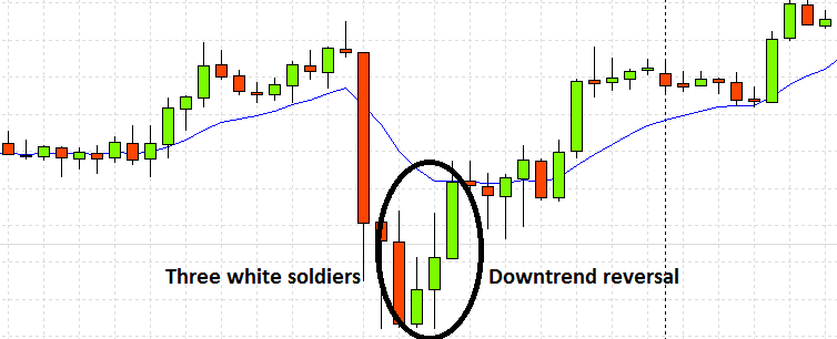 Three whit soldiers pattern on a real chart