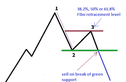 1 2 3 strategy put trade