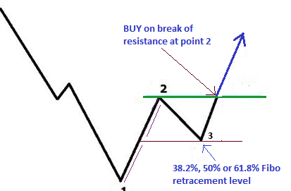 1-2-3 strategy call